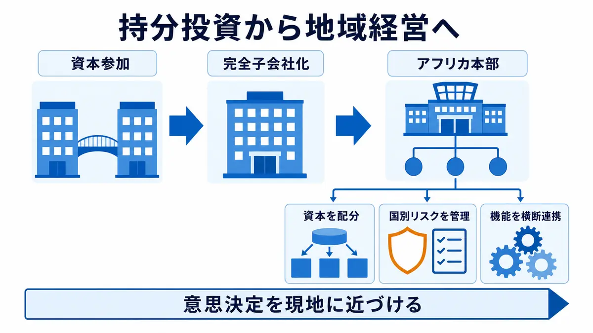 CFAOへの資本参加から完全子会社化、アフリカ本部設置へ進み、資本配分、国別リスク管理、機能連携を地域で担う流れ