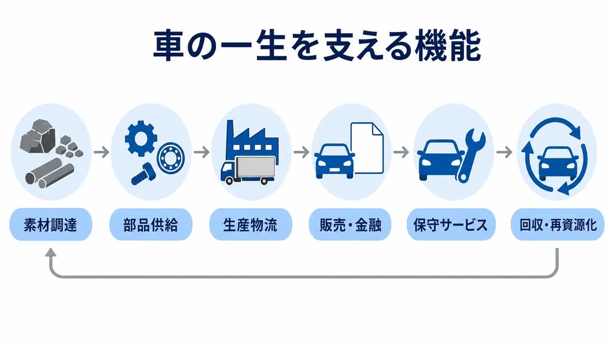 素材調達から回収・再資源化までのモビリティバリューチェーンを示す図