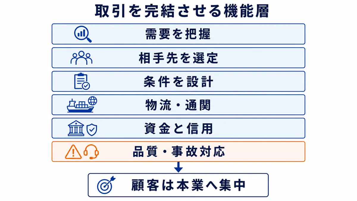 トレーディングに必要な需要把握、相手先選定、条件設計、物流・通関、資金・信用、品質対応が顧客の本業集中につながる構造図