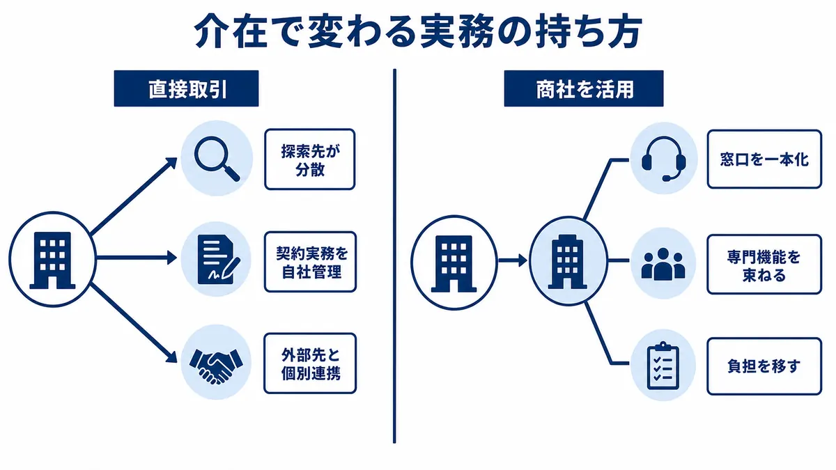 直接取引で実務が分散する形と、商社の介在により窓口と専門機能が集約される形を比較した図