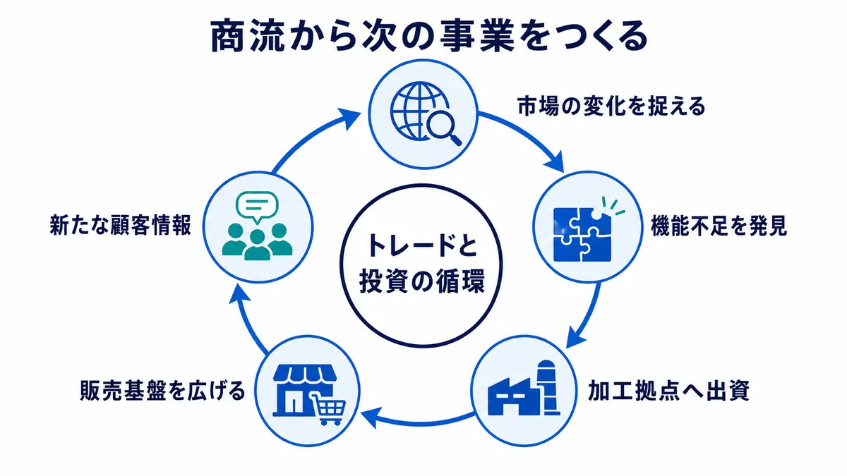 市場変化の把握から機能不足の発見、加工拠点への出資、販売基盤拡大、新たな顧客情報へ循環する図