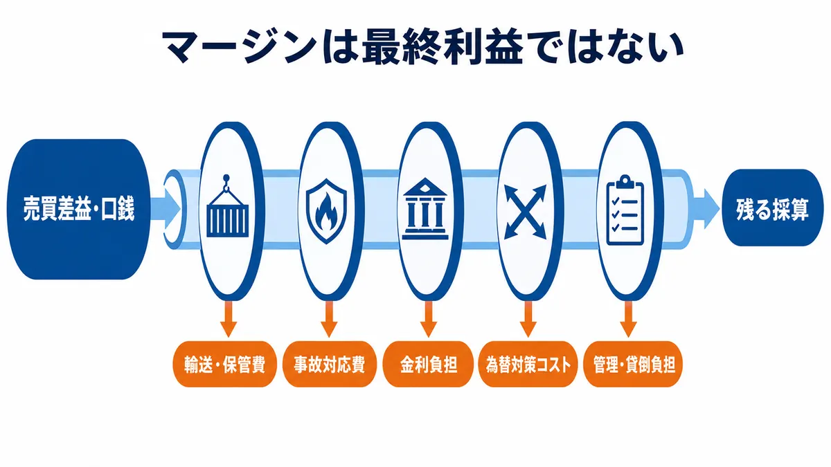 売買差益や口銭から輸送・保管、事故対応、金利、為替対策、管理・貸倒の負担を経て採算が残る流れ