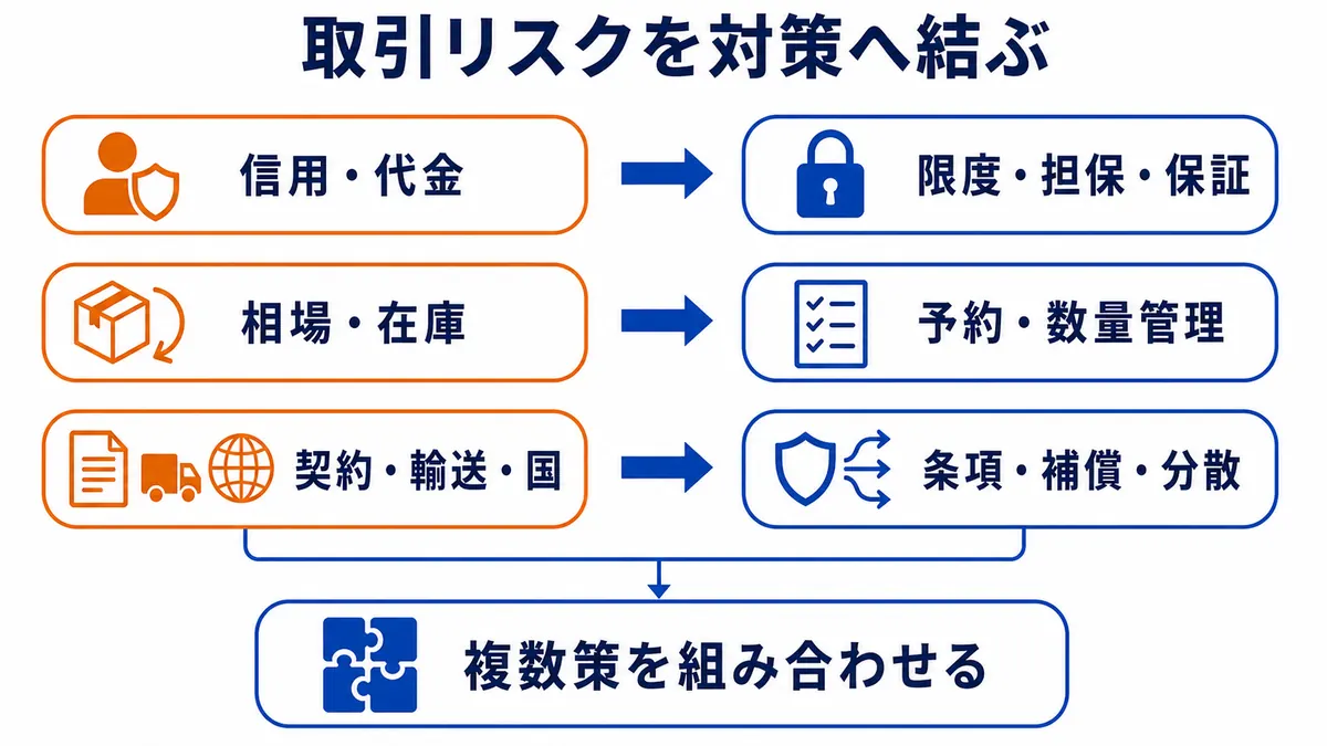 信用・代金、相場・在庫、契約・輸送・国の各リスクと、限度・担保・保証、予約・数量管理、条項・補償・分散の対策を対応させた図