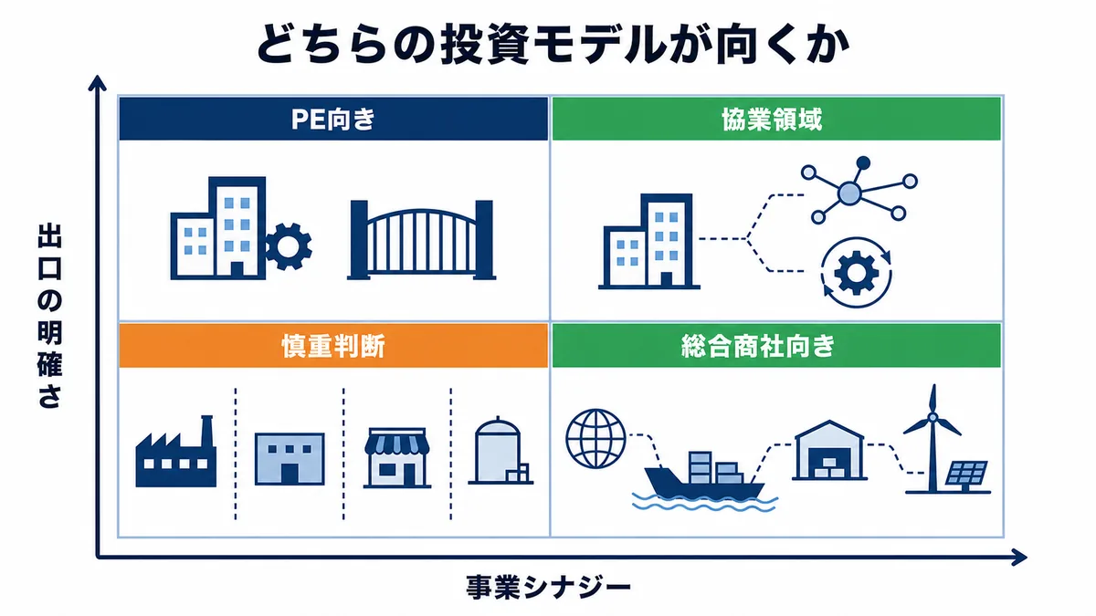 総合商社とPEファンドのどちらに向く事業かを事業シナジーと出口の明確さで整理した図解