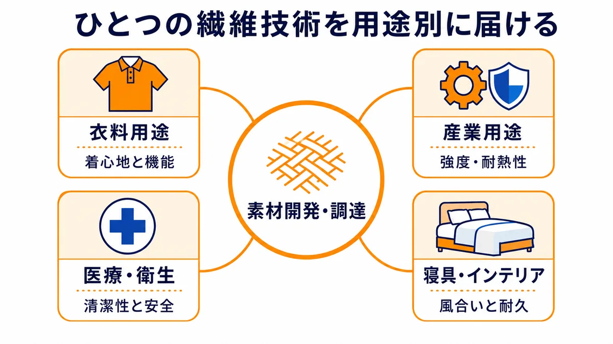素材開発・調達を中心に、衣料、産業、医療・衛生、寝具・インテリアへ繊維技術を展開する図解