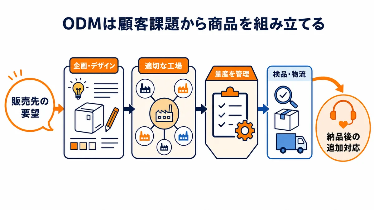 販売先の要望から企画・デザイン、工場選定、量産管理、検品・物流、追加対応までを組み立てるODMの図解