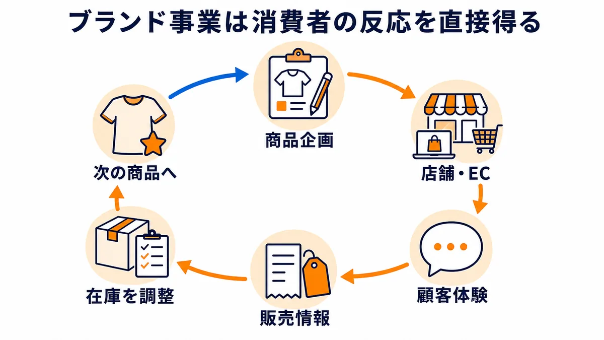 商品企画、店舗・EC、顧客体験、販売情報、在庫調整を通じて次の商品へ反応を戻すブランド事業の図解