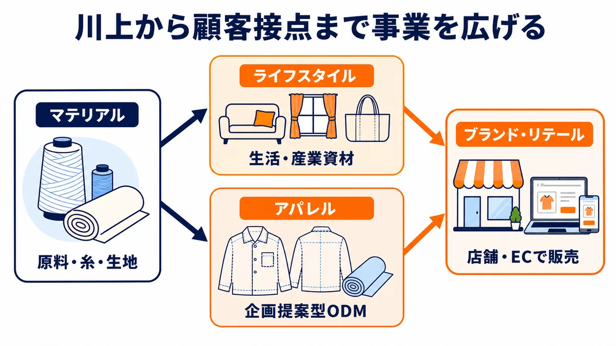 原料・糸・生地を扱うマテリアルから、ライフスタイル、アパレル、ブランド・リテールへ事業を広げる商流を示す図解