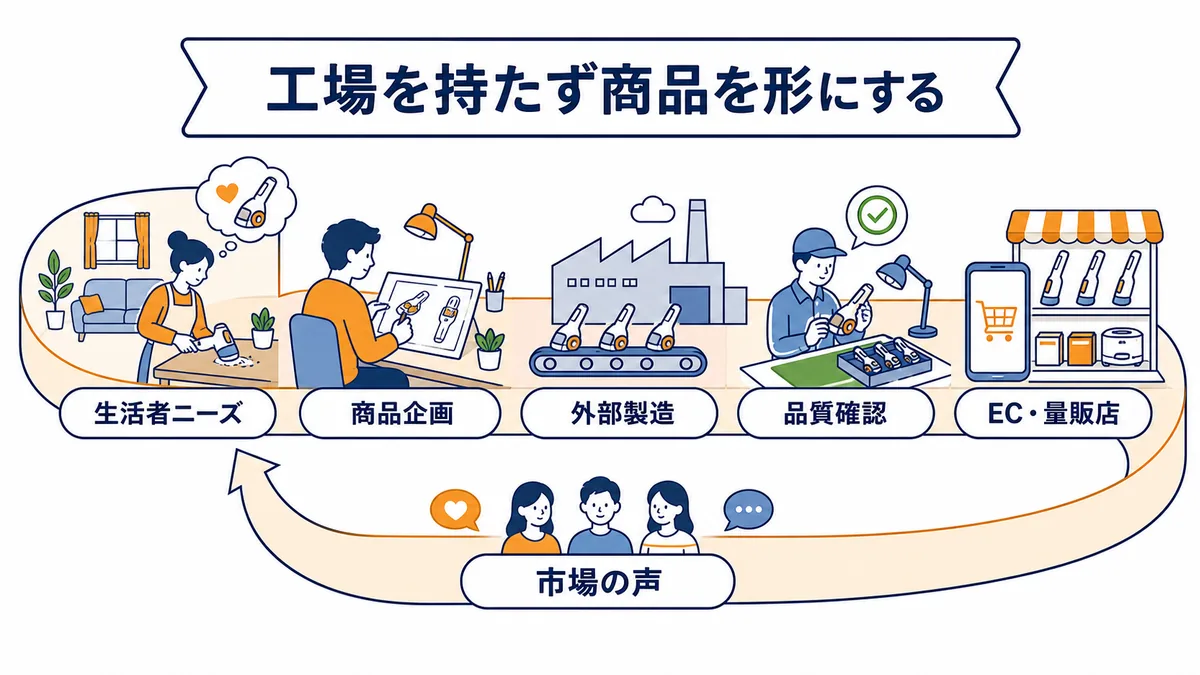 山善の家庭機器事業が生活者ニーズから商品企画・外部製造・品質確認・販売へ進むファブレスモデルの図解