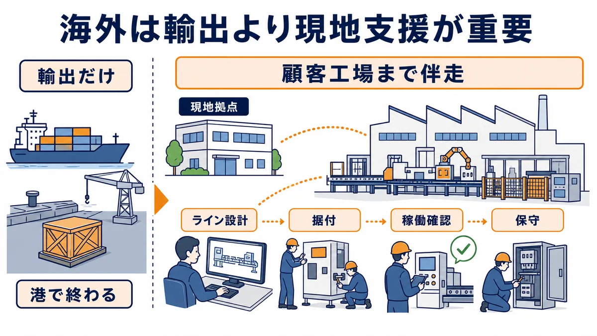 山善の海外事業が輸出だけでなく現地拠点からライン設計・据付・稼働確認・保守まで支援する図解