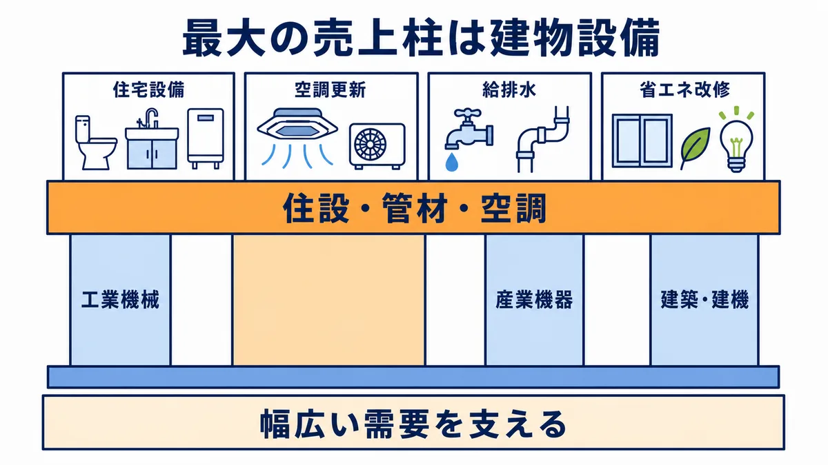 ユアサ商事の最大の売上柱である住設・管材・空調が住宅設備・空調更新・給排水・省エネ改修を支える図解