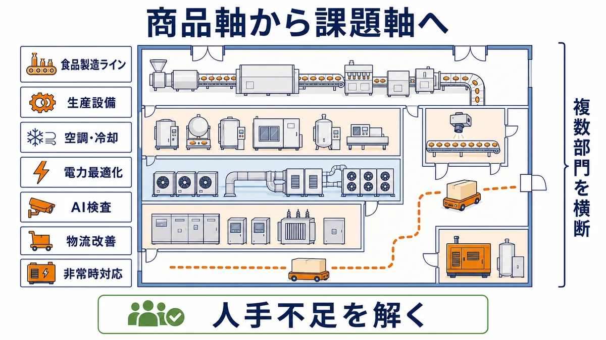 ユアサ商事が食品工場の生産設備・空調冷却・電力・AI検査・物流・非常時対応を部門横断で提案する図解