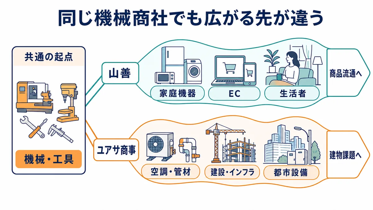 山善が機械工具から家庭機器とECへ、ユアサ商事が空調管材から建設インフラと都市設備へ広がる違いを示した図解