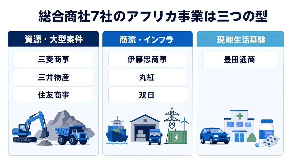 総合商社7社のアフリカ事業を資源・大型案件、商流・インフラ、現地生活基盤に分類した図解