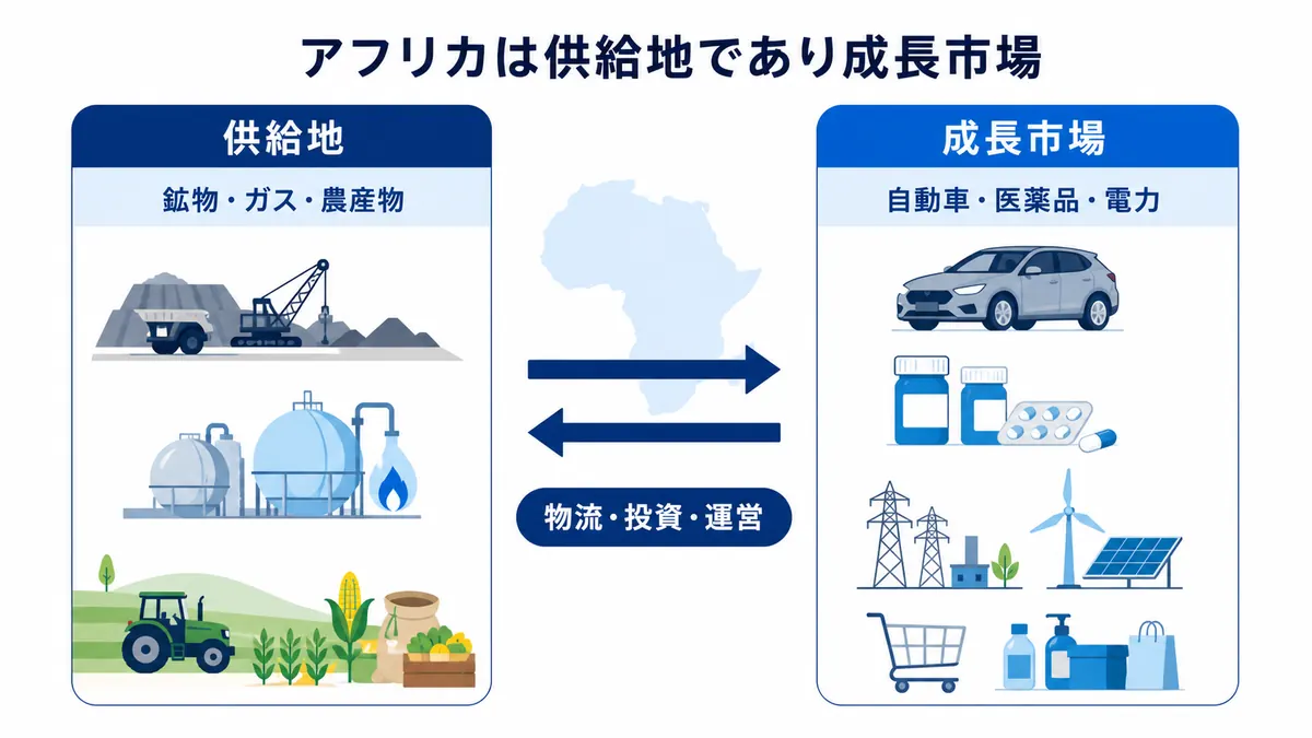 アフリカが鉱物・ガス・農産物の供給地であり、自動車・医薬品・電力の成長市場でもあることを示す図解