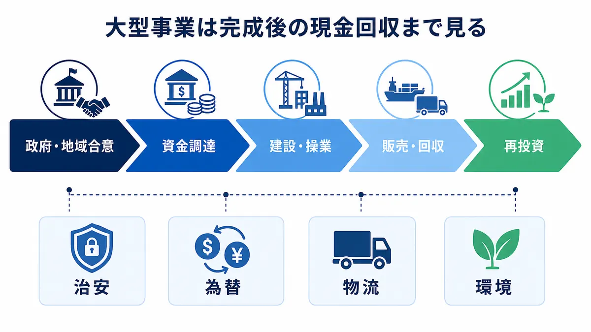 政府・地域合意から資金調達、建設・操業、販売・回収、再投資までのアフリカ大型事業を示す図解