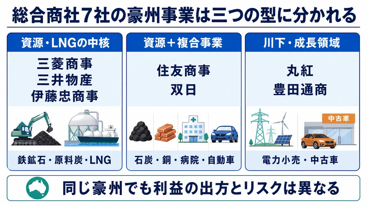 総合商社7社のオーストラリア事業を資源LNG・複合事業・川下成長領域の3類型で比較した図解