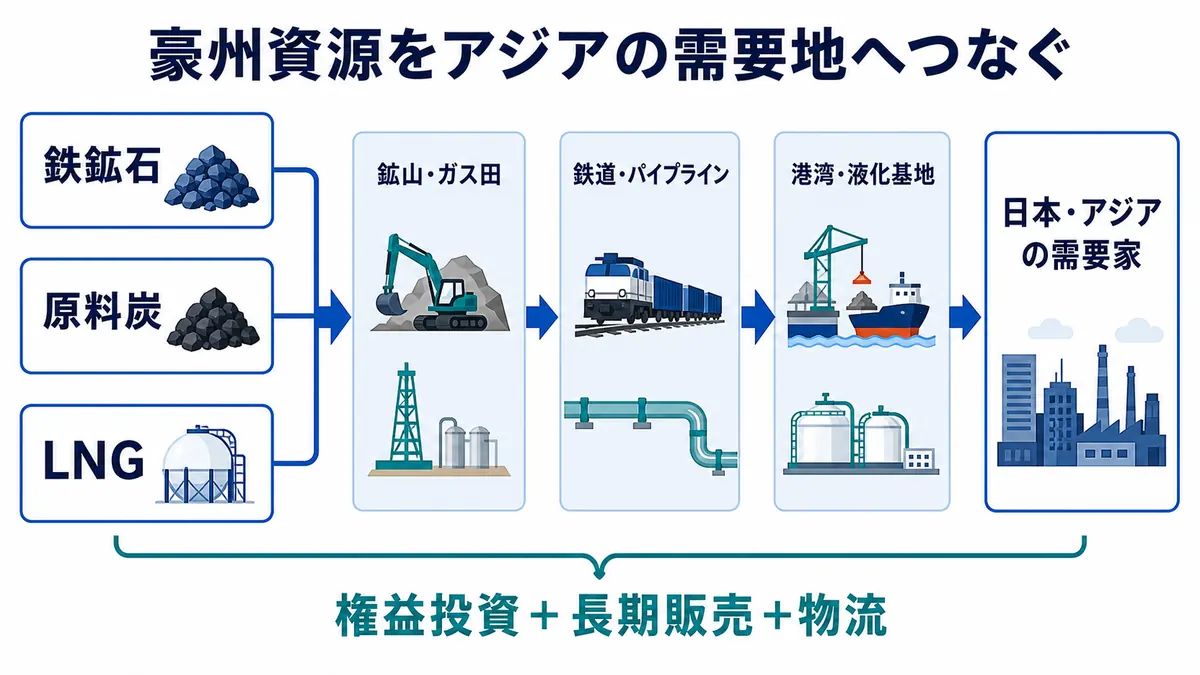 鉄鉱石・原料炭・LNGを豪州の鉱山・ガス田から港湾を経てアジアの需要家へ届ける流れ