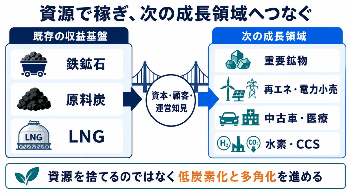 豪州の鉄鉱石・原料炭・LNGを収益基盤に重要鉱物・再エネ・中古車・医療・水素CCSへ広げる図解