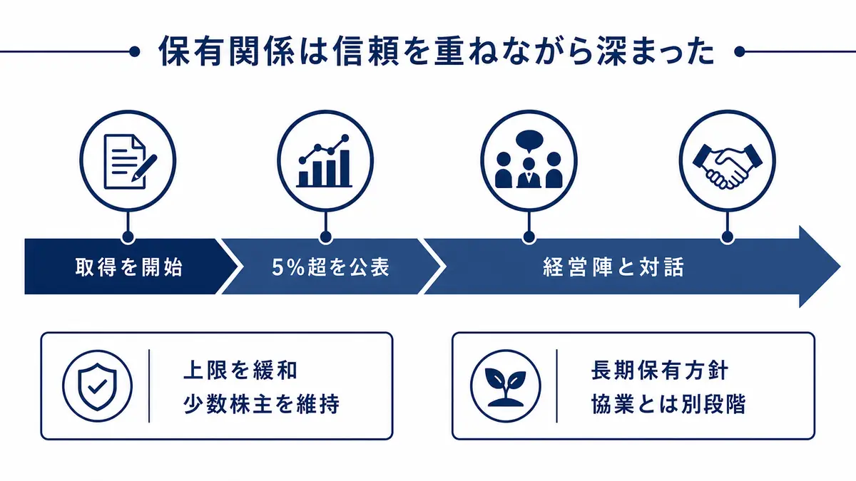 株式取得開始、5%超保有の公表、経営陣との対話、保有上限緩和を経て、少数株主としての長期保有関係が深まった流れ