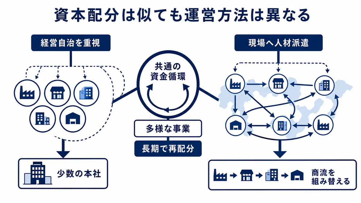 多様な事業の資金を長期で再配分する点は共通する一方、バークシャーは経営自治、総合商社は人材派遣と商流構築を重視する違い