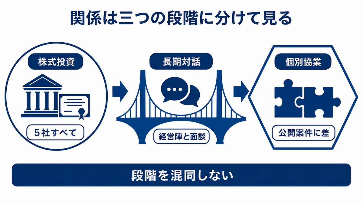 バークシャーと総合商社の関係を、5社すべてへの株式投資、経営陣との長期対話、公開状況に差がある個別協業の三段階で整理した図