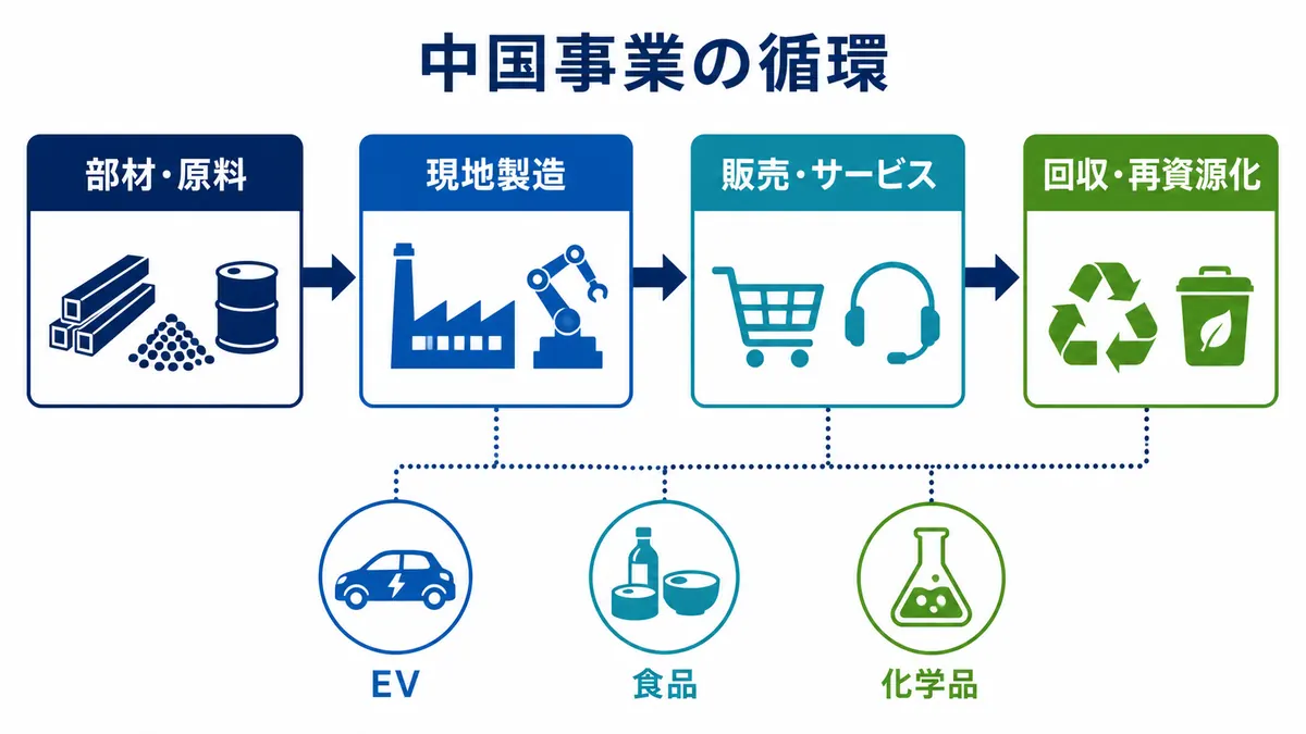 中国で部材・原料から現地製造、販売・サービス、回収・再資源化へつながる総合商社の事業循環を示す図解