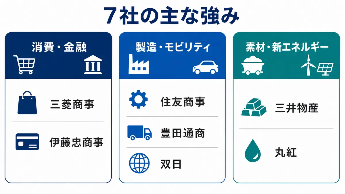 総合商社7社の中国事業を消費・金融、製造・モビリティ、素材・新エネルギーに分類した図解