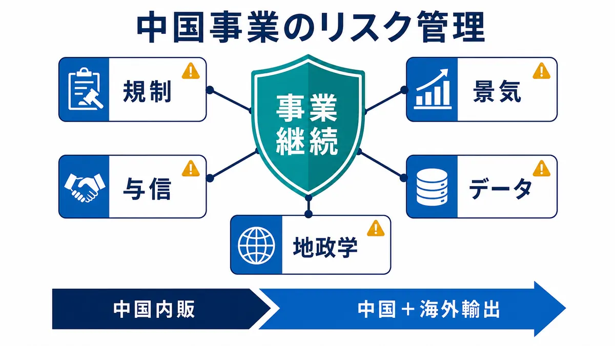 規制・景気・与信・データ・地政学を管理し中国内販から海外輸出へ分散する中国事業の図解