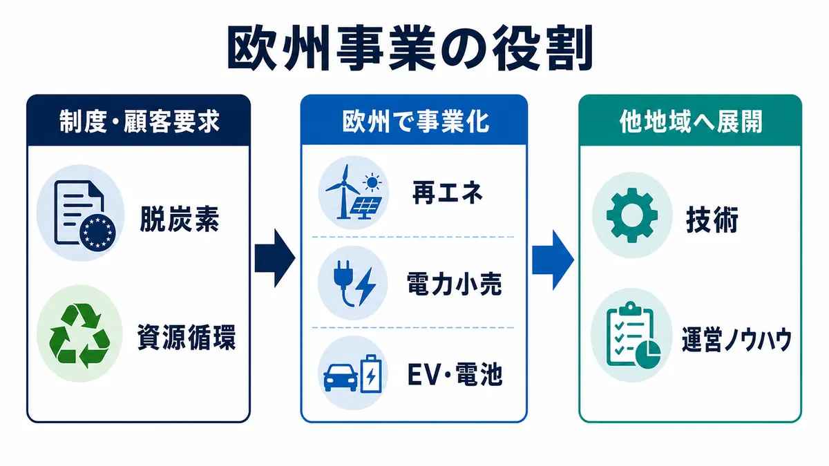 欧州の脱炭素・資源循環制度から再エネ・電力小売・EV電池事業を作り他地域へ展開する流れの図解