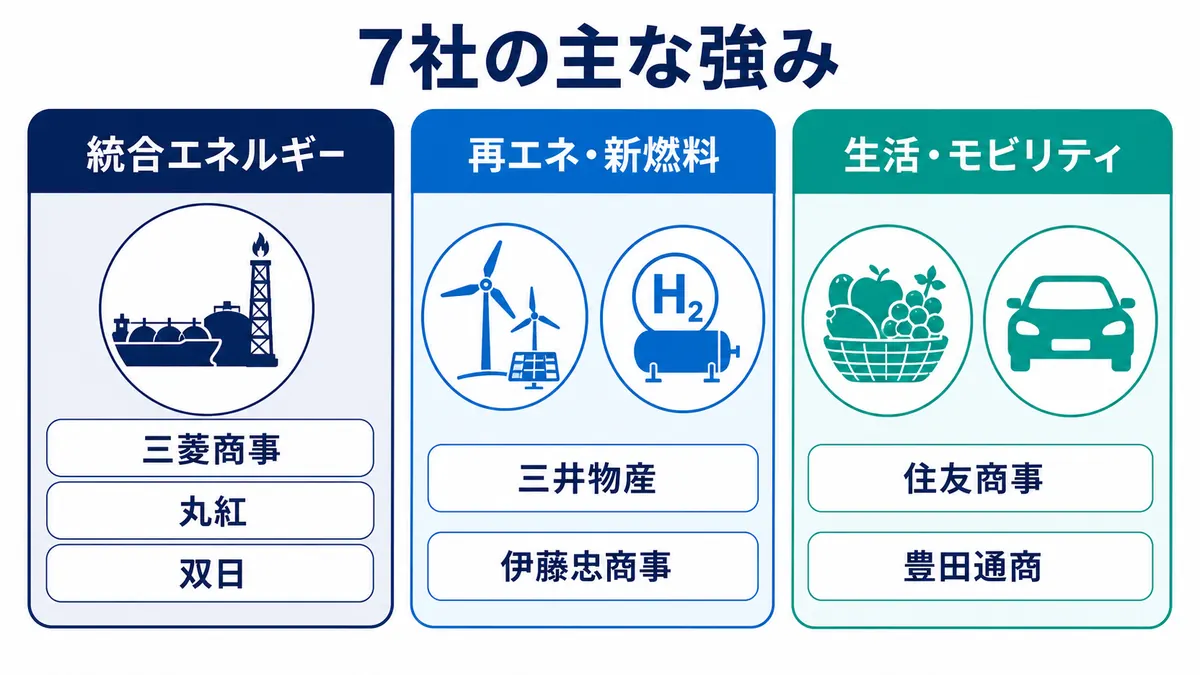 総合商社7社の欧州事業を統合エネルギー、再エネ・新燃料、生活・モビリティに分類した図解