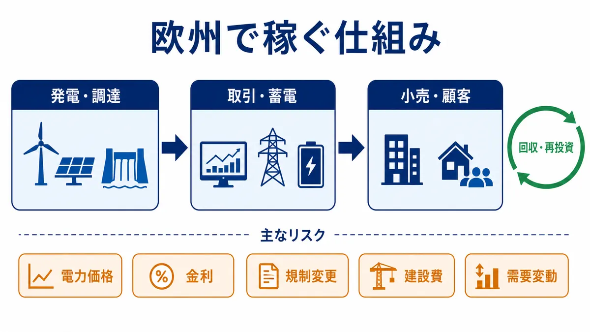 欧州で発電・調達から取引・蓄電、小売・顧客、回収・再投資へつなぐ収益構造と主要リスクの図解