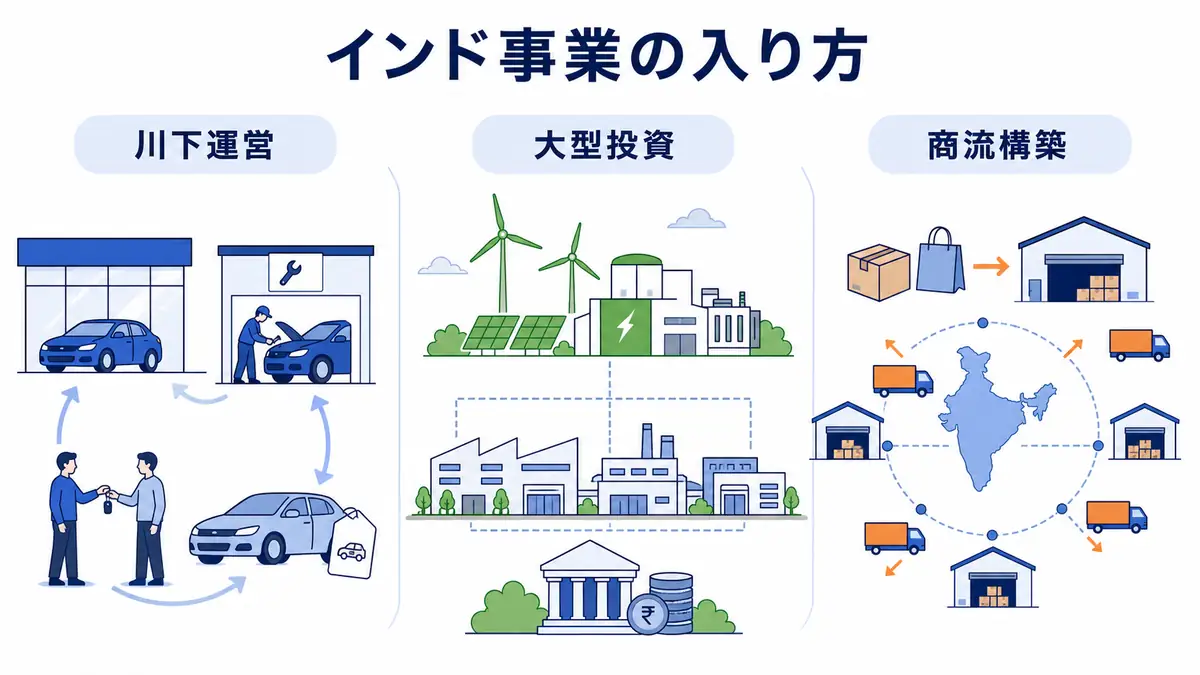 総合商社のインド事業を川下運営・大型投資・商流構築の3つに整理した図
