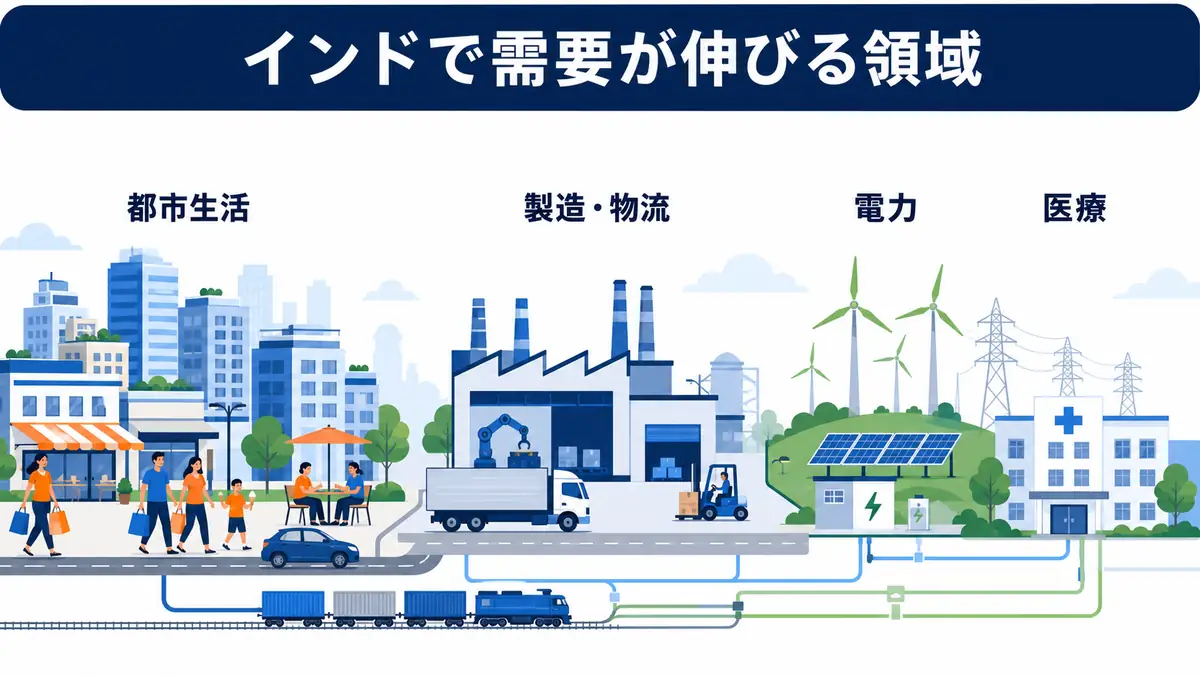 インドで都市生活・製造物流・電力・医療の需要が同時に伸びる構造