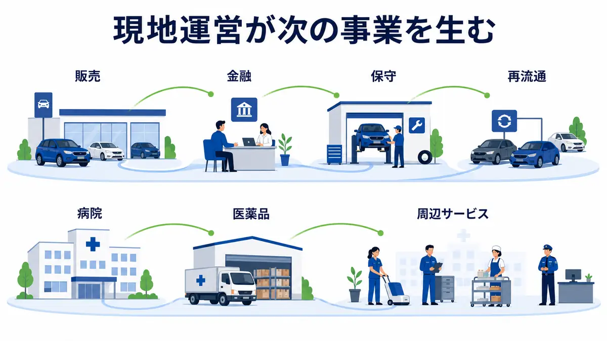 インドで車両販売から金融・保守・再流通へ、病院から医薬品・周辺サービスへ広がる構造