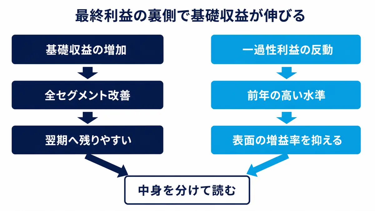 全セグメントで増えた基礎収益が翌期へ残りやすい一方、前年の高い一過性利益の反動が表面上の増益率を抑える関係