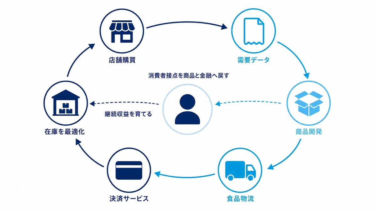 店舗購買から得た需要データを商品開発、食品物流、決済サービスへ戻し、在庫最適化と継続収益につなげる循環