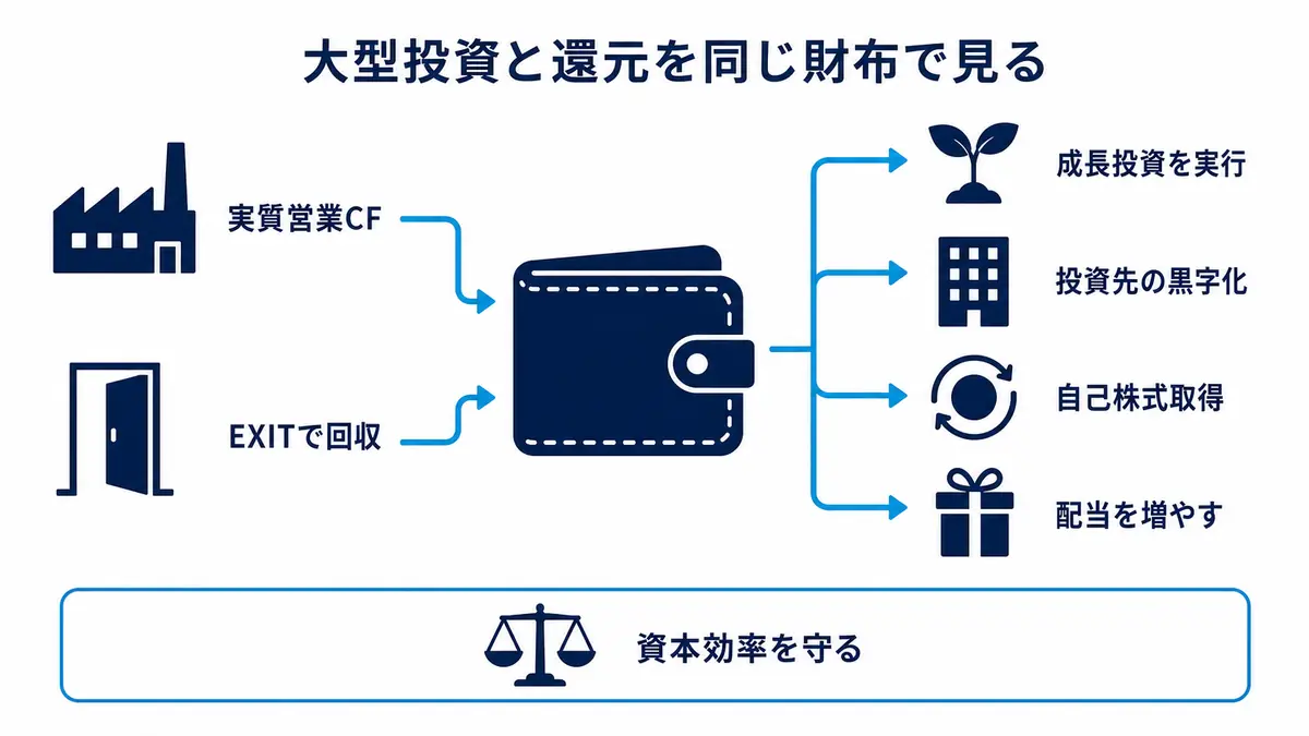 実質営業キャッシュフローとEXIT回収を原資に、成長投資、自己株式取得、増配を配分し、投資先の黒字化と資本効率を両立する見方