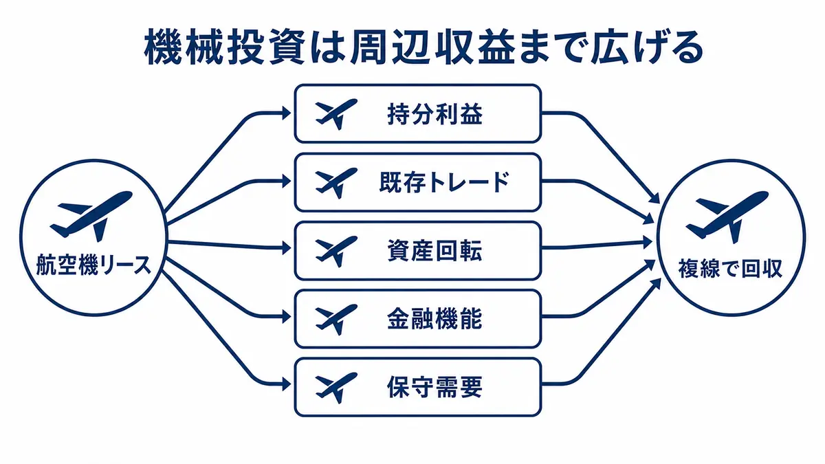 航空機リースへの投資を起点に、持分利益、既存トレード、資産回転、金融機能、保守需要へ収益機会を広げて複線で回収する構造