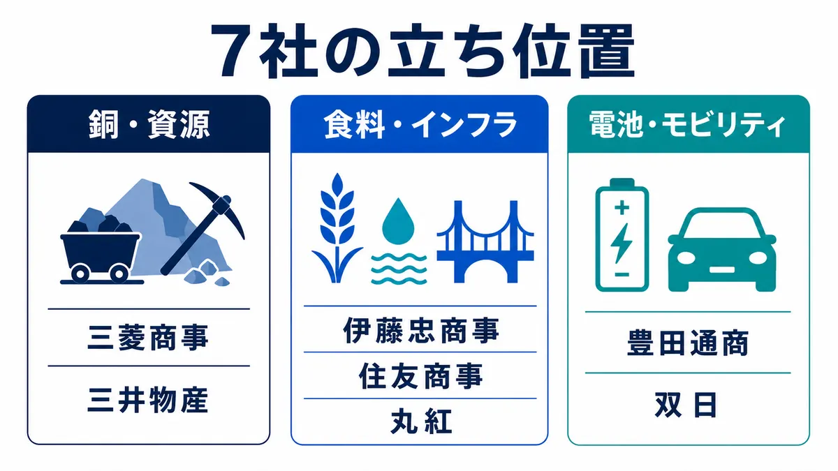 総合商社7社の中南米事業を銅・資源、食料・インフラ、電池・モビリティに分類した図解