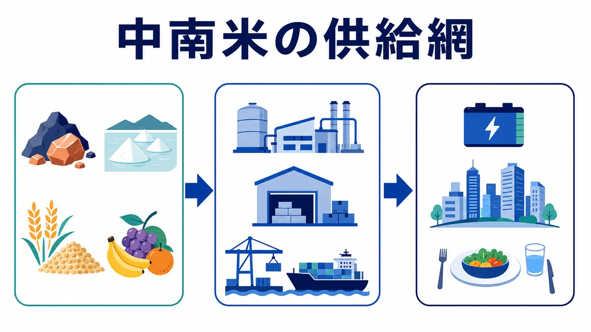 総合商社が中南米の鉱山・農地から加工・物流を経て世界へ供給する流れの図解