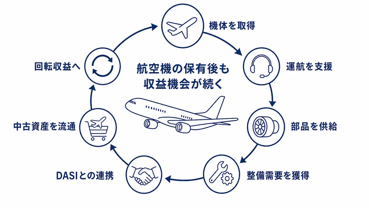 航空機取得後に運航支援、部品供給、整備需要、中古資産流通をつなぎ、DASIとの連携で資産回転収益へ広げるライフサイクル