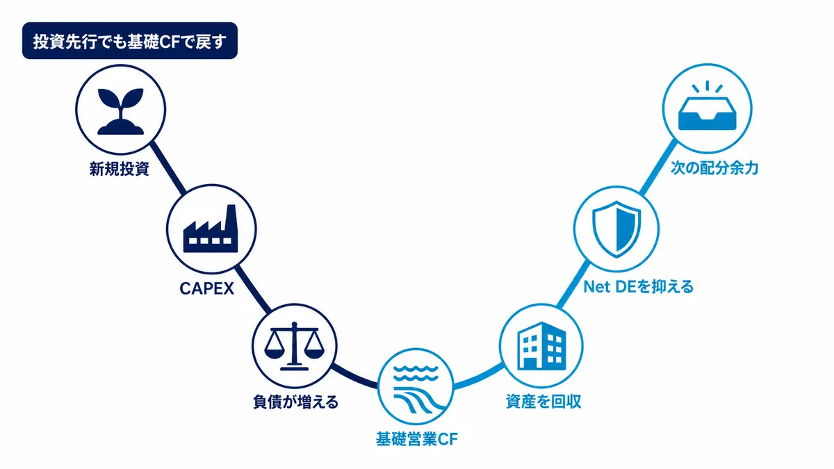新規投資とCAPEXで負債が増えた後、基礎営業キャッシュフローと資産回収によってNet DEレシオを抑え、次の配分余力を作る流れ