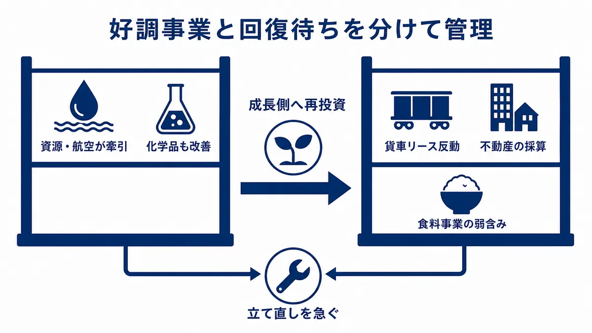 資源・航空・化学品の好調事業から成長側へ再投資する一方、貨車リース反動、不動産採算、食料事業の弱含みを分けて立て直すポートフォリオ管理
