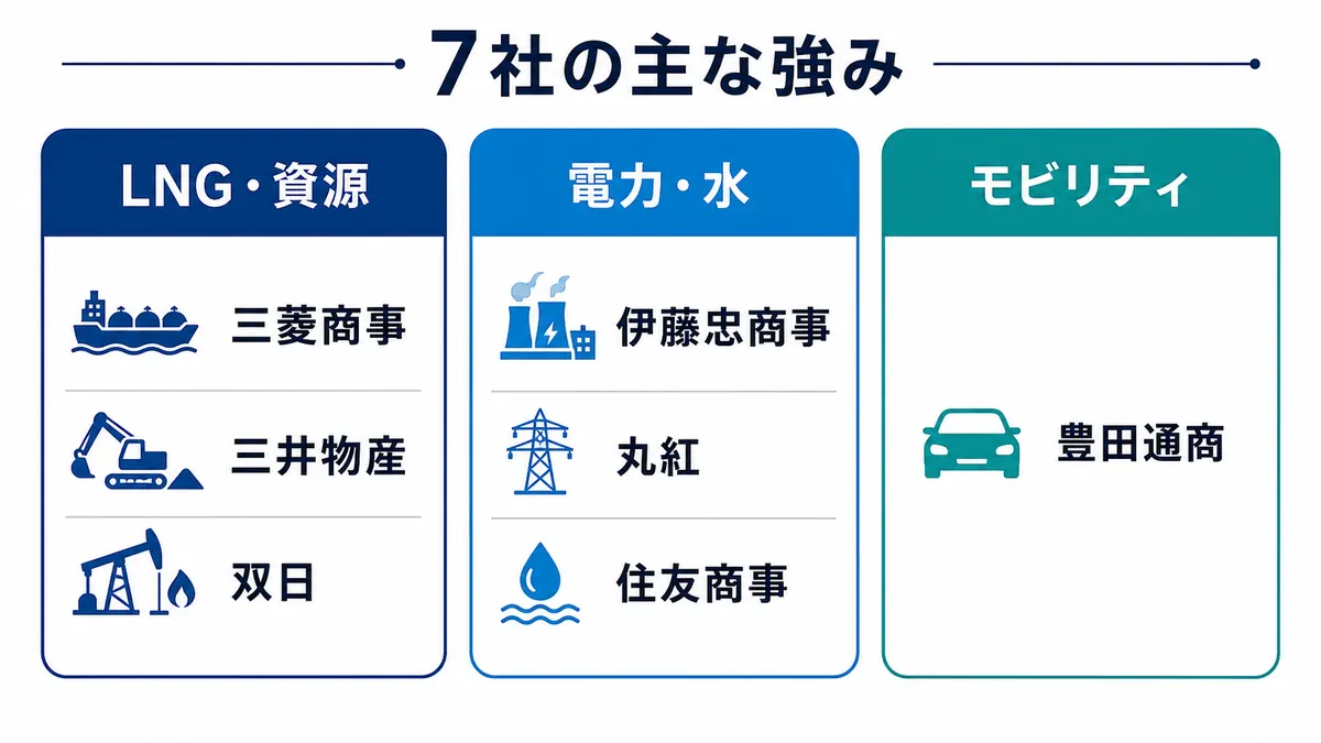 総合商社7社の中東事業をLNG・資源、電力・水、モビリティの主な強みに分類した図解