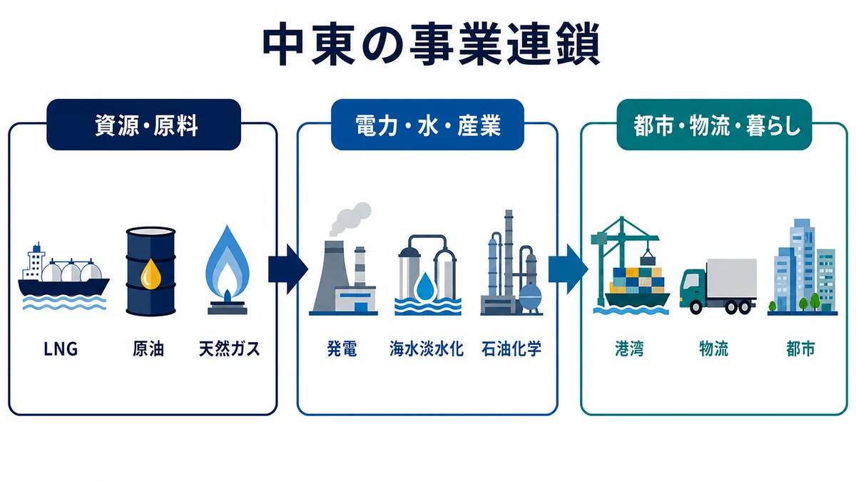 中東で資源・原料から電力・水・産業、都市・物流・暮らしへつながる総合商社の事業連鎖を示す図解