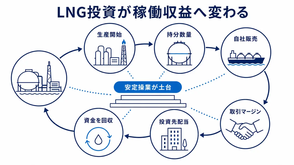 LNG投資が生産開始、持分数量、自社販売、取引マージン、投資先配当を通じて現金回収へつながり、安定操業が全体を支える構造
