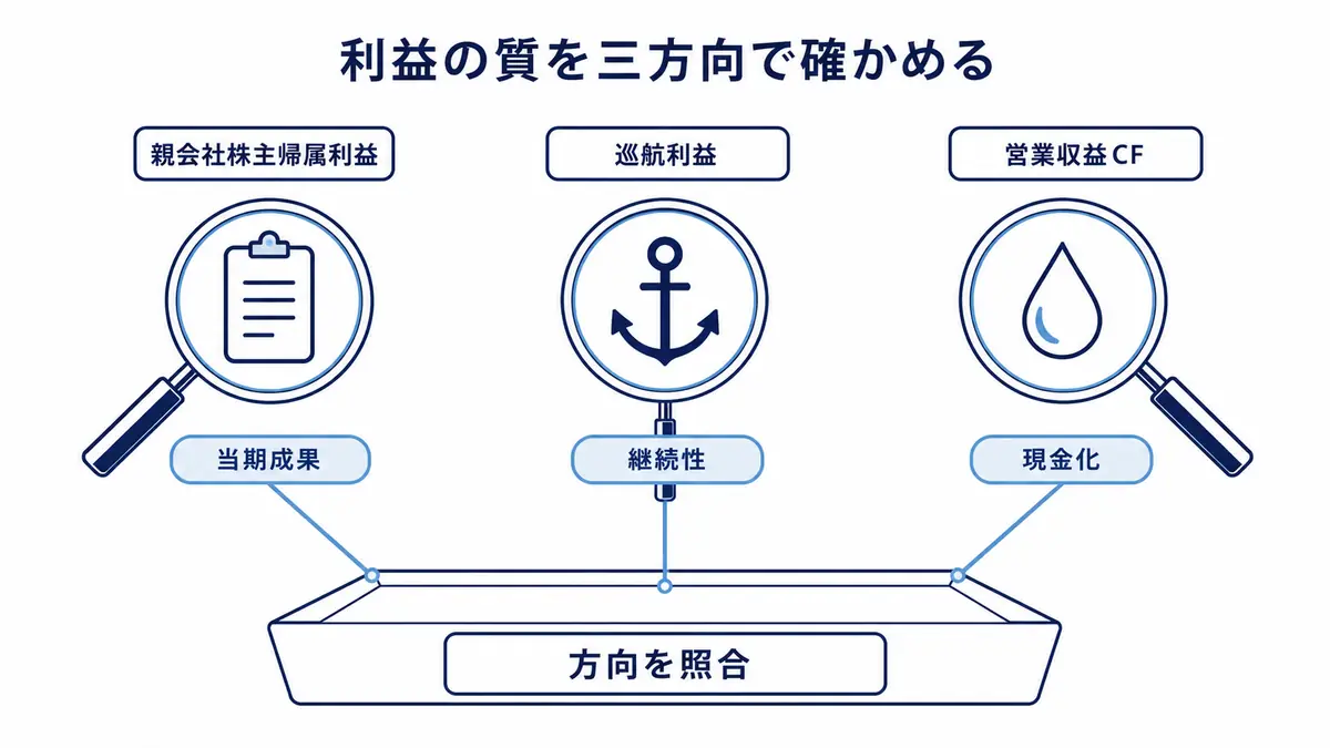 親会社株主帰属利益で当期成果、巡航利益で継続性、営業収益キャッシュフローで現金化を確認し、三つの方向を照合する見方