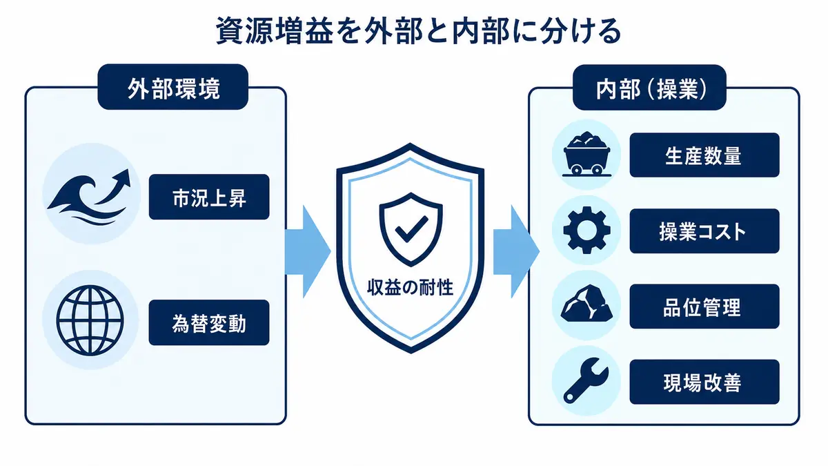 原料炭や銅の市況・為替という外部環境と、生産数量・操業コスト・品位管理という現場改善を分けて収益の耐性を判断する図