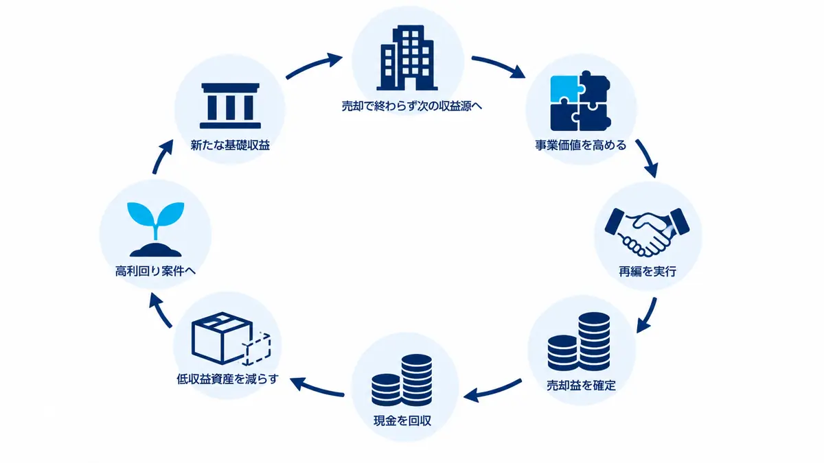 事業価値を高めて再編・売却し、現金を回収して低収益資産を減らし、高利回り案件と新たな基礎収益へつなげる資産リサイクル
